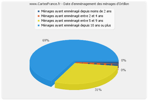 Date d'emménagement des ménages d'Ortillon