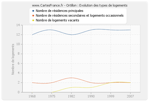 Ortillon : Evolution des types de logements