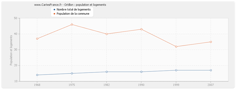 Ortillon : population et logements