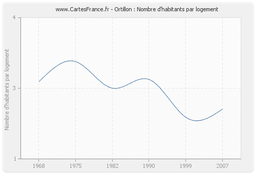 Ortillon : Nombre d'habitants par logement