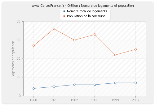 Ortillon : Nombre de logements et population