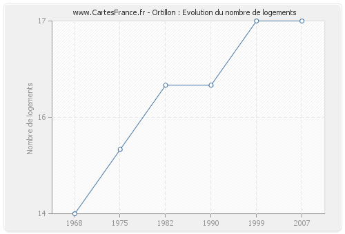 Ortillon : Evolution du nombre de logements