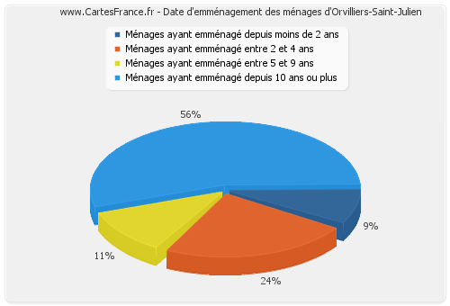Date d'emménagement des ménages d'Orvilliers-Saint-Julien