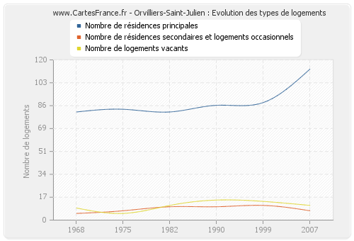 Orvilliers-Saint-Julien : Evolution des types de logements