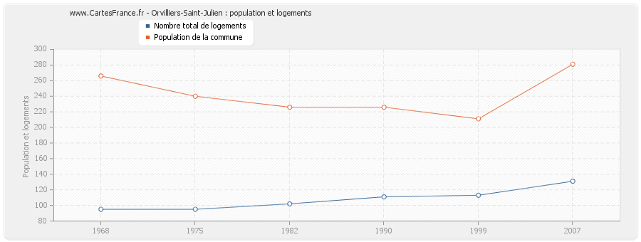 Orvilliers-Saint-Julien : population et logements