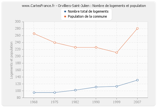 Orvilliers-Saint-Julien : Nombre de logements et population