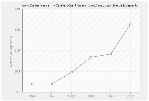 Orvilliers-Saint-Julien : Evolution du nombre de logements