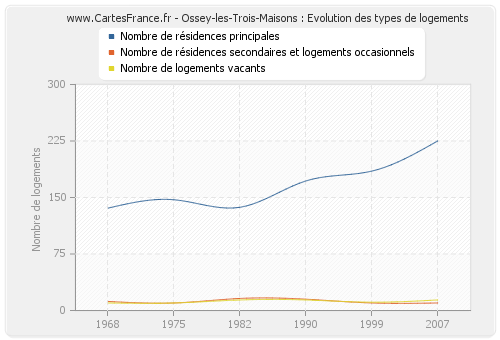 Ossey-les-Trois-Maisons : Evolution des types de logements