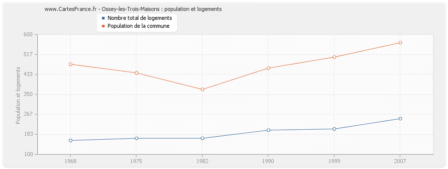 Ossey-les-Trois-Maisons : population et logements