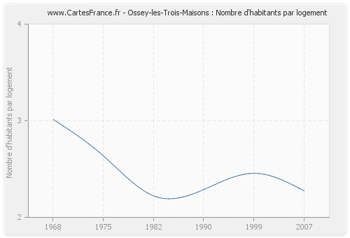 Ossey-les-Trois-Maisons : Nombre d'habitants par logement