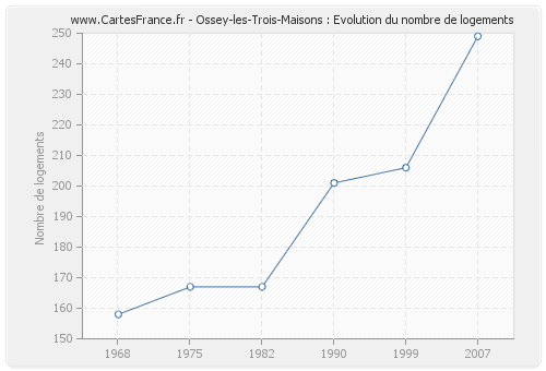 Ossey-les-Trois-Maisons : Evolution du nombre de logements