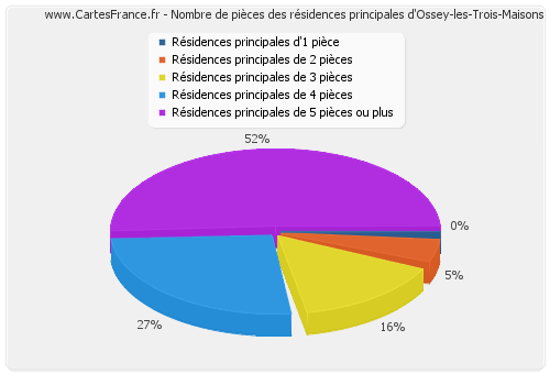 Nombre de pièces des résidences principales d'Ossey-les-Trois-Maisons