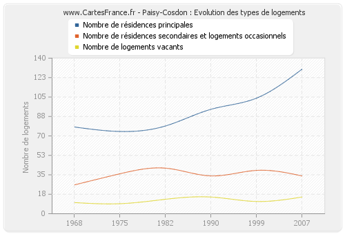 Paisy-Cosdon : Evolution des types de logements