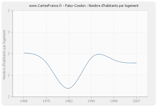 Paisy-Cosdon : Nombre d'habitants par logement