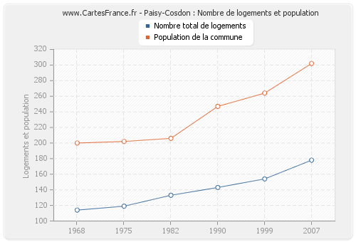 Paisy-Cosdon : Nombre de logements et population