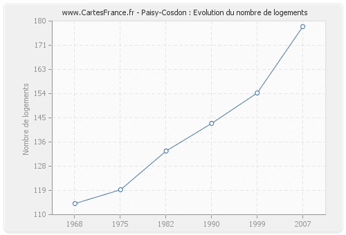 Paisy-Cosdon : Evolution du nombre de logements