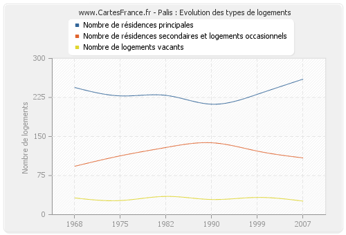 Palis : Evolution des types de logements