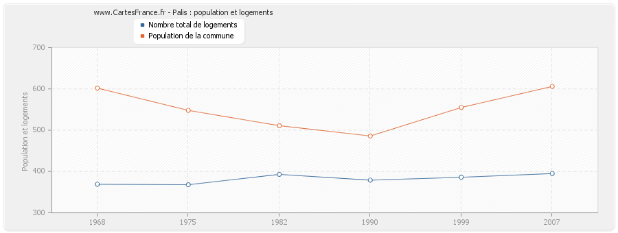 Palis : population et logements