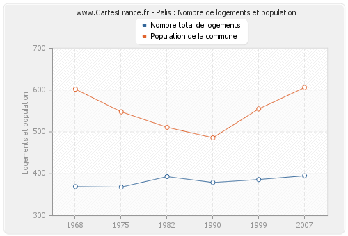 Palis : Nombre de logements et population