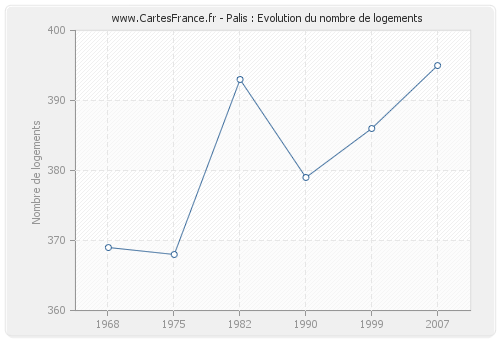 Palis : Evolution du nombre de logements