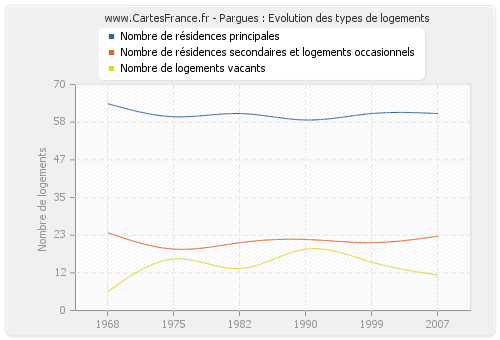 Pargues : Evolution des types de logements