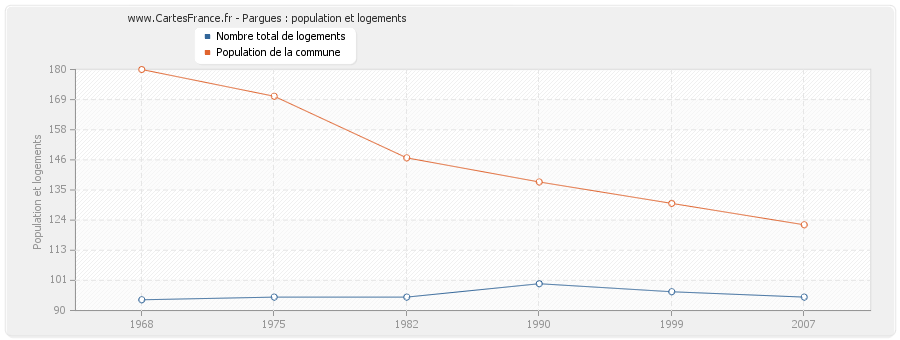 Pargues : population et logements