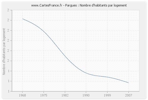 Pargues : Nombre d'habitants par logement