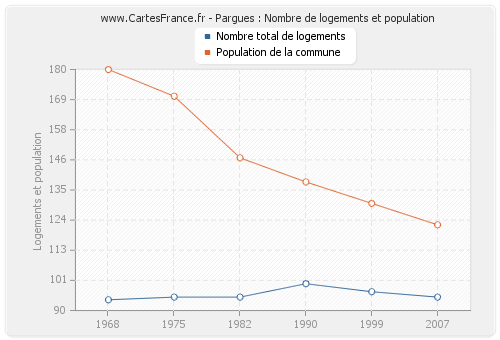 Pargues : Nombre de logements et population