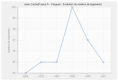 Pargues : Evolution du nombre de logements