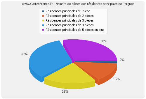 Nombre de pièces des résidences principales de Pargues