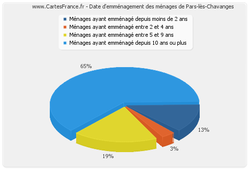 Date d'emménagement des ménages de Pars-lès-Chavanges