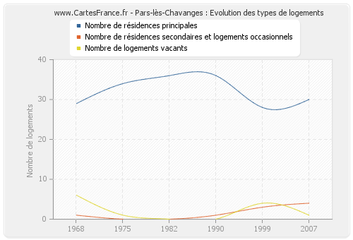 Pars-lès-Chavanges : Evolution des types de logements