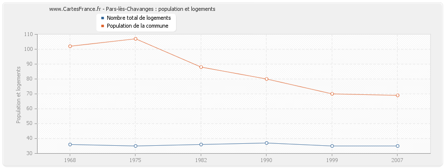 Pars-lès-Chavanges : population et logements