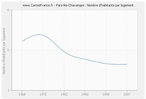 Pars-lès-Chavanges : Nombre d'habitants par logement