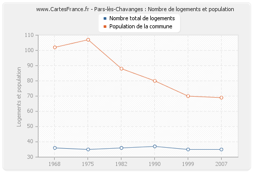 Pars-lès-Chavanges : Nombre de logements et population