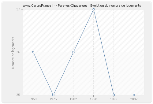 Pars-lès-Chavanges : Evolution du nombre de logements