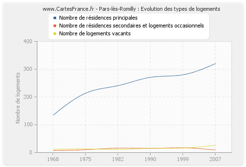 Pars-lès-Romilly : Evolution des types de logements