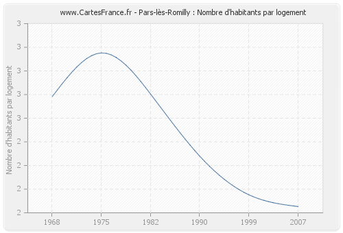 Pars-lès-Romilly : Nombre d'habitants par logement