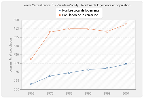 Pars-lès-Romilly : Nombre de logements et population