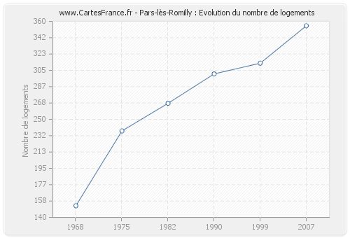 Pars-lès-Romilly : Evolution du nombre de logements