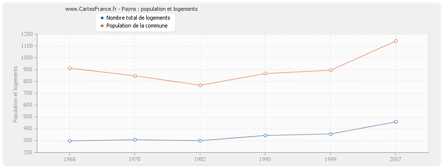 Payns : population et logements