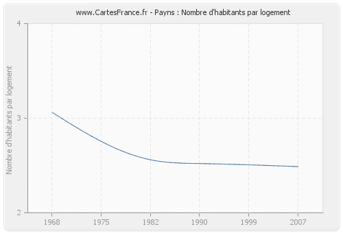 Payns : Nombre d'habitants par logement