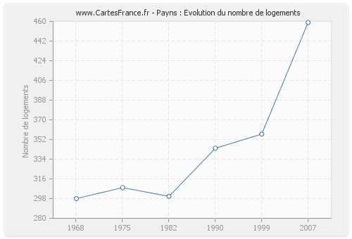 Payns : Evolution du nombre de logements