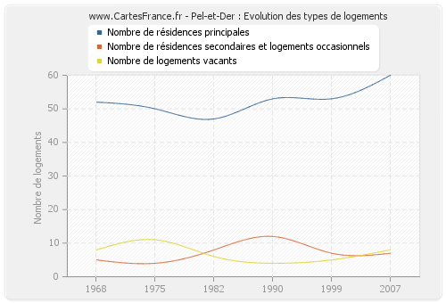 Pel-et-Der : Evolution des types de logements