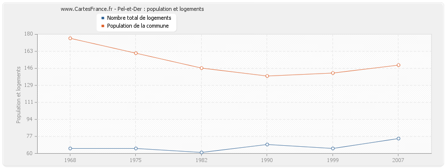 Pel-et-Der : population et logements