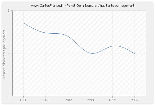 Pel-et-Der : Nombre d'habitants par logement