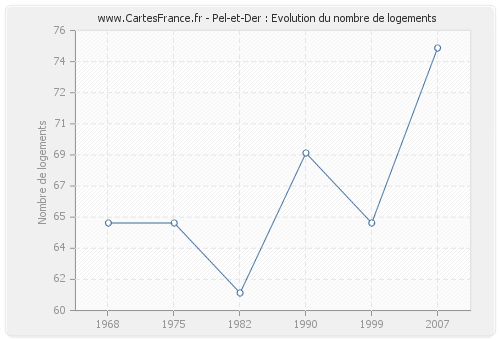 Pel-et-Der : Evolution du nombre de logements