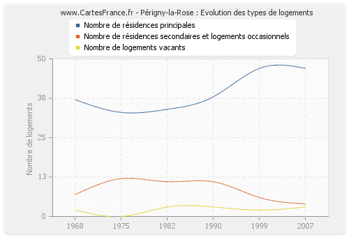 Périgny-la-Rose : Evolution des types de logements