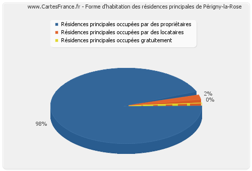 Forme d'habitation des résidences principales de Périgny-la-Rose