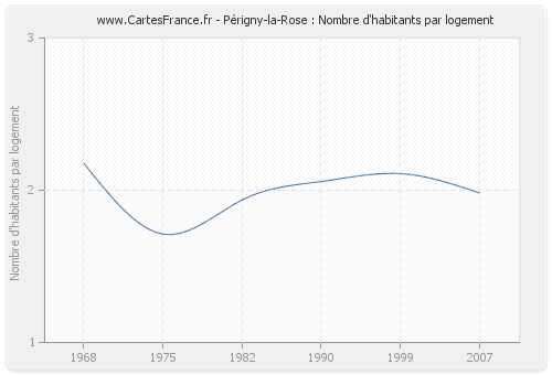 Périgny-la-Rose : Nombre d'habitants par logement